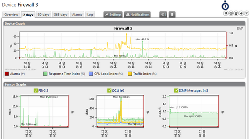 Group 2 Days Tab for a Firewall with Device Graph and Sensor Mini Graphs Group 2 Days Tab for a Firewall with Device Graph and Sensor Mini Graphs