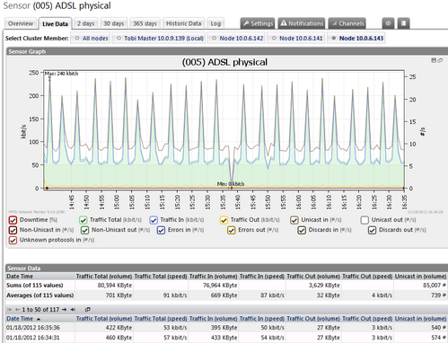 Sensor Live Data Tab for a Traffic Sensor With Cluster Member Selection Bar